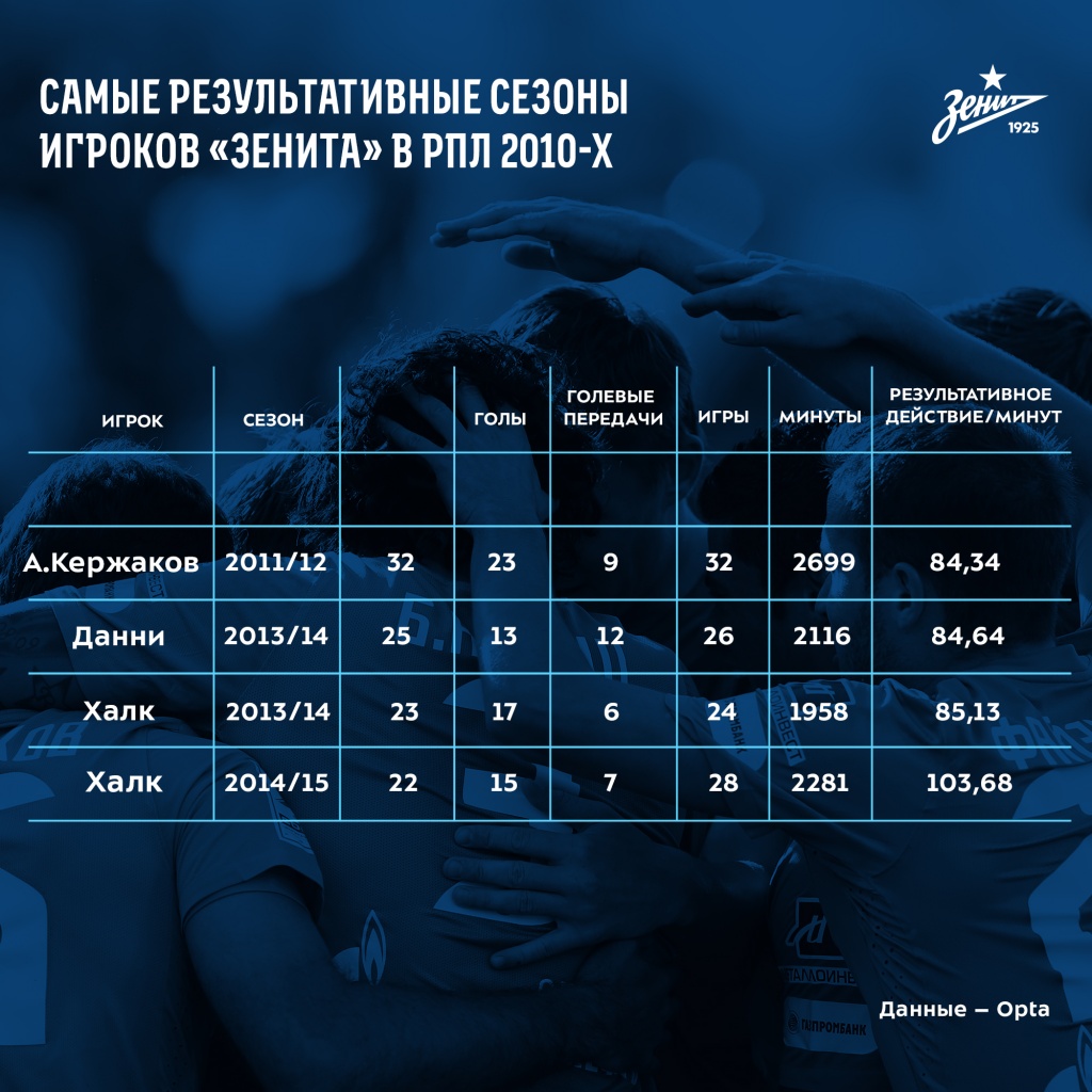 Самые результативные сезоны игроков «Зенита» в РПЛ 2010-х: Кержаков-2011/12  - новости на официальном сайте ФК Зенит